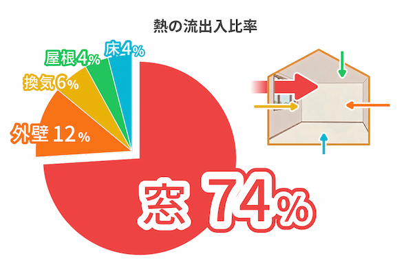 「熱の流出入経路」 窓:74%、外壁:12%、換気:6%、屋根:4%、床:4%